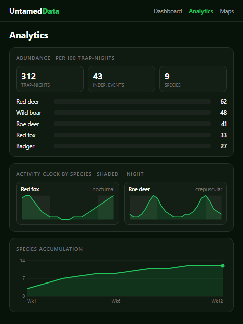 Charts and overview