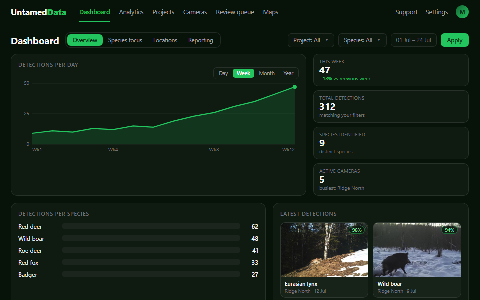 Untamed Data dashboard — overview with detections and charts